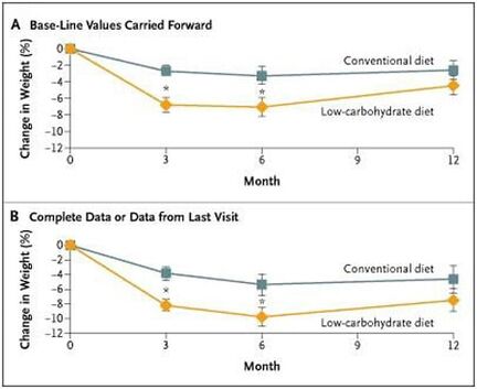 the difference in body weight between the keto diet and the low-fat diet
